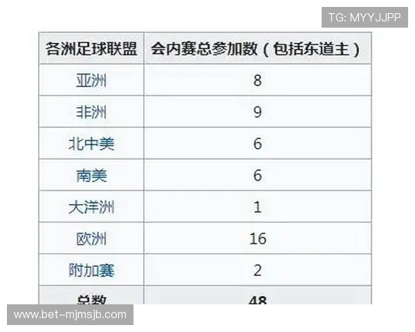 48个名额的2026年世界杯将如何影响各大洲球队的晋级策略与竞争格局
